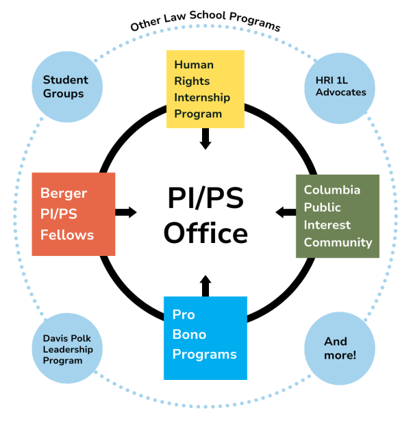 Graphic depicts the PI/PS Office's relationship to public interest at CLS. The text “PI/PS Office” is at the center of two rings. At the inner ring's top, bottom, left, and right are boxes representing PI/PS programs: Human Rights Internship Program, Columbia Public Interest Community, Berger Fellows, and pro bono. Each box has an arrow that points to “PI/PS Office.” The outer ring features circles representing non-PI/PS programs: student groups, HRI 1L Advocates, David Polk Leadership Program, "and more!"